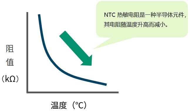 從曲線圖中可以看出，NTC熱敏電阻是一款電阻值會(huì)隨溫度升高而下降、對(duì)熱量敏感的電阻體。