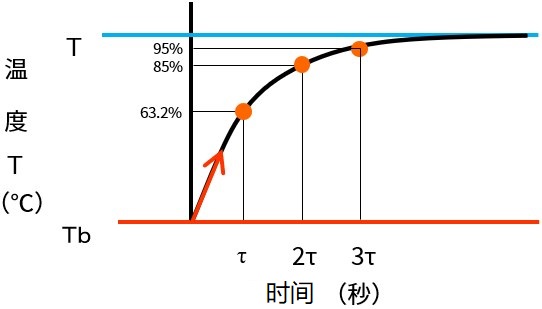 最初溫度(Tb)與最終達到溫度(Ta)的溫度差變化所需時間曲線圖