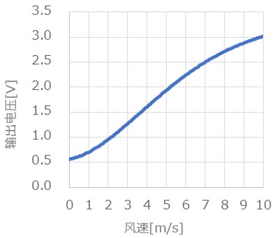 帶有通用附件的特征值圖表